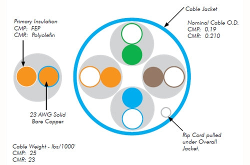 Hubbell HC6RPEW Cat6 4 pair UTP white plenum ethernet cable