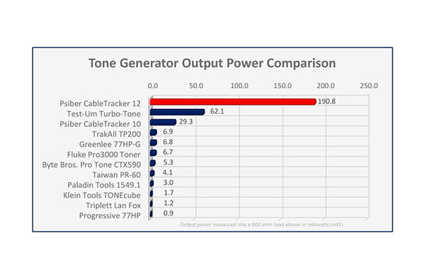 Psiber CT12 high powered tone generator cable tracker