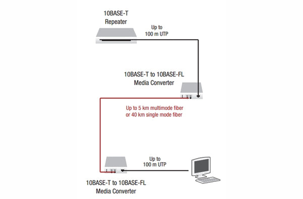 Transition E-TBT-FRL-05 10base-FL (ST) MM media converter