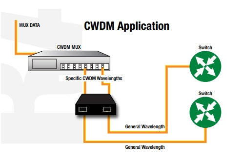 Transition 10 Gig protocol independent fiber repeater