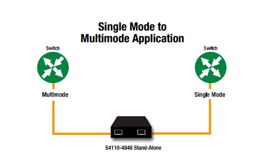 Transition 10 Gig protocol independent fiber repeater