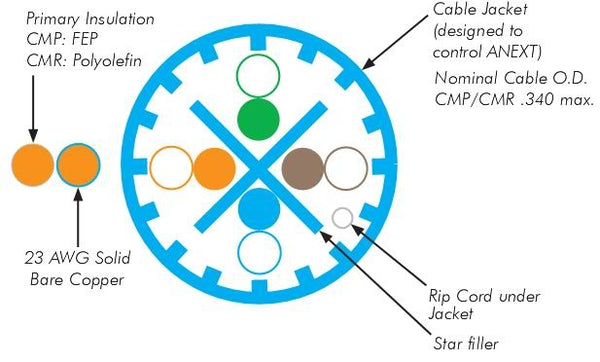 Hubbell C6ASPW Cat6A 4 pair UTP white plenum ethernet cable