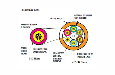 Mohawk M9A048 Multimode 50um OM2 12 fiber plenum distribution
